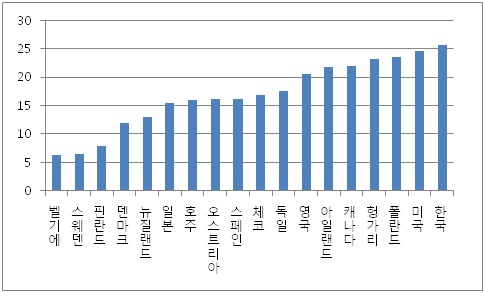 OECD국가들의 저임금 근로자 비중