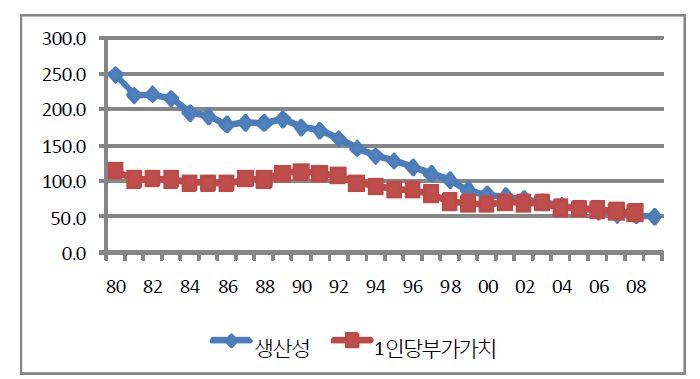 서비스업의 1인당 생산성과 부가가치 생산액