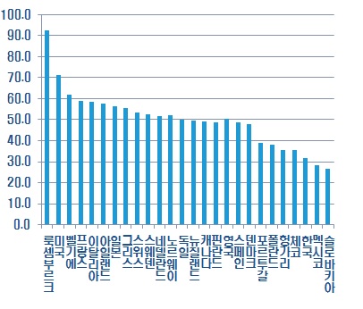 제조업(에너지 포함) 생산성(제조업=100)