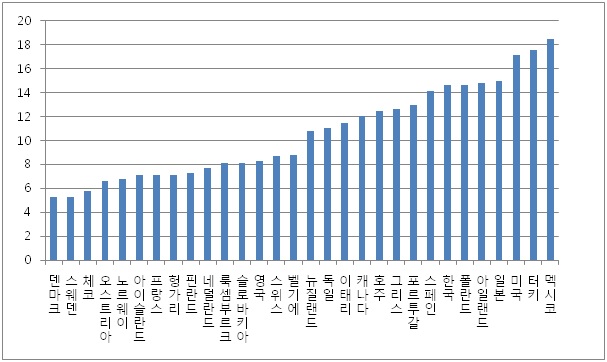 OECD국가들의 상대빈곤율 분포(2000대 중반)