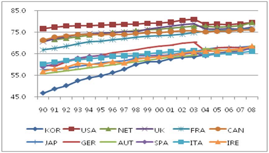 OECD주요국의 서비스업 고용비중 추이