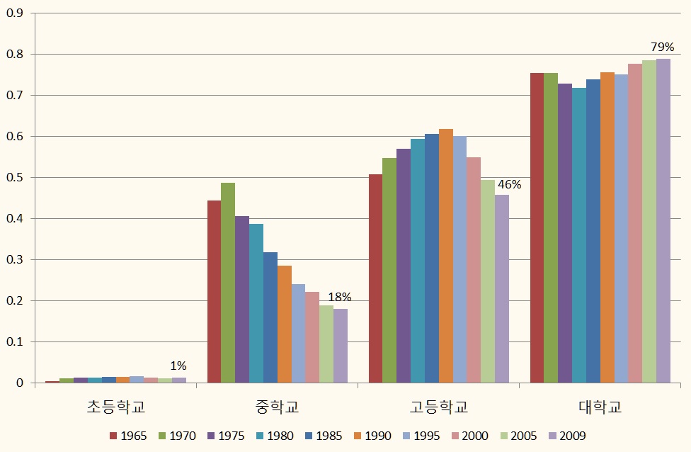 시기별 학교급별 사립학교 학생 비중, 1965-2009