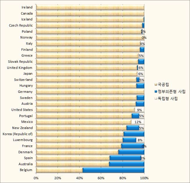 주요 선진국의 학교 유형별 재학생 비중, 중학교 2005