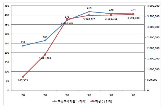 고등교육 기관과 학생 수의 양적 성장, 1980-2009