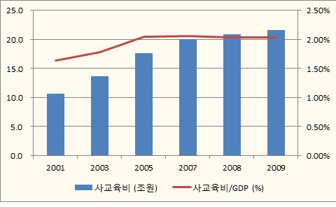 한국의 사교육비, 2001-2009