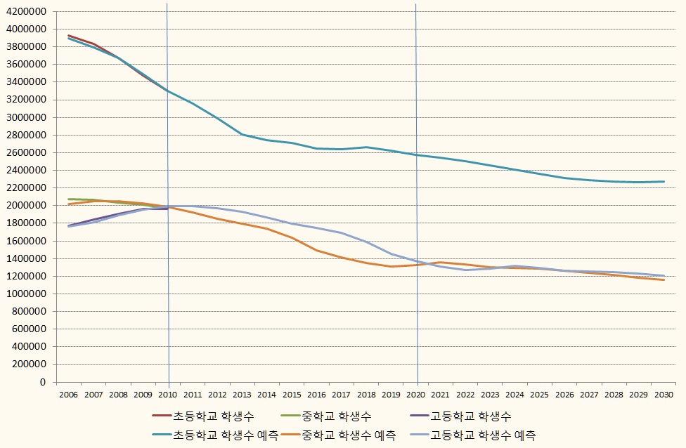 초중등학교 학생수 예측치, 2006-2030