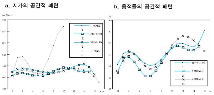 서울시 주거용 토지의 지가 및 용적률 패턴