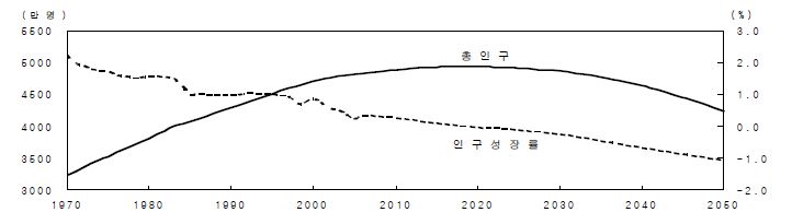 총인구 및 인구성장률