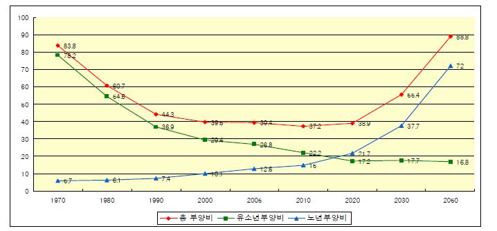 총부양비, 유소년부양비 및 노년부양비