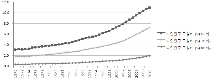 노인인구비중변화