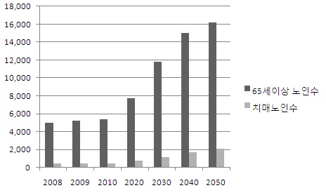 65세이상 노인수 대비 치매노인수