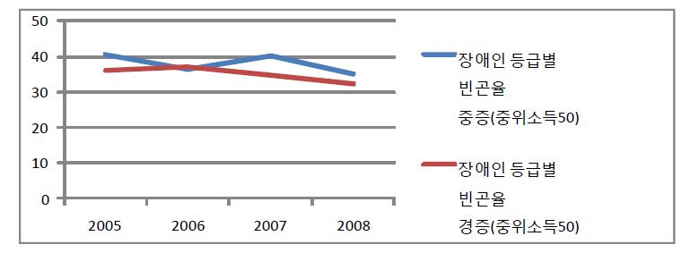 장애등급별 빈곤율