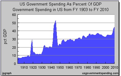미국 재정지출의 GDP 대비 비중 추이