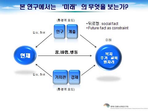 미래연구와 환경적 요인