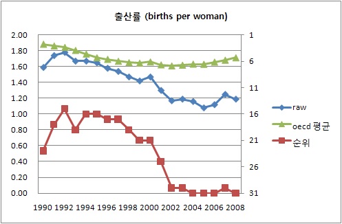 출산율 추이