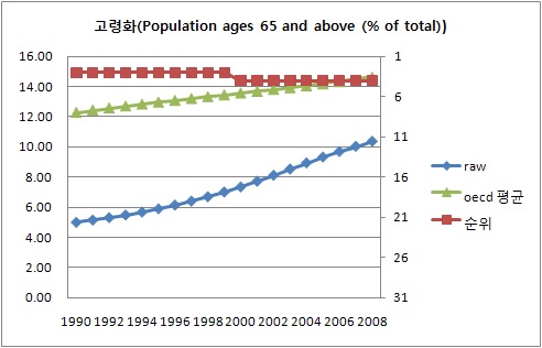 고령화 추이