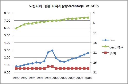 고령자에 대한 사회지출 비율