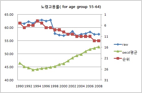 노령고용율 추이