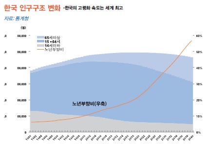 총인구 및 인구성장률