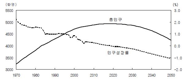 한국의 총인구 및 인구성장률 추이