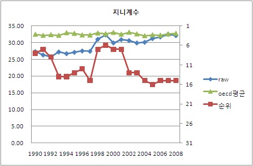 지니계수 추이