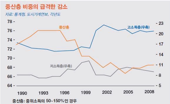 중산층 비중