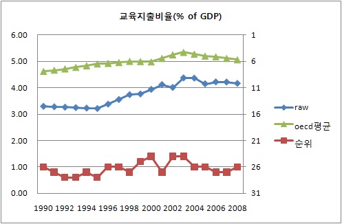 교육지출비율