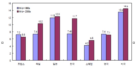 각국의 근로빈곤율