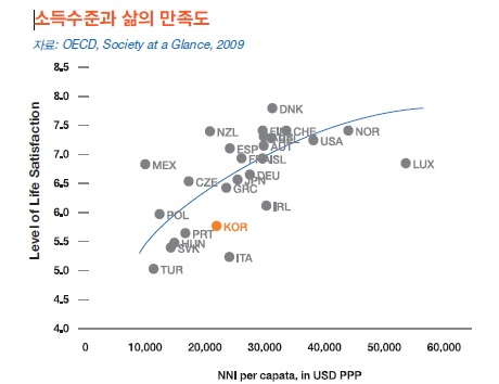 소득수준과 삶의 만족도