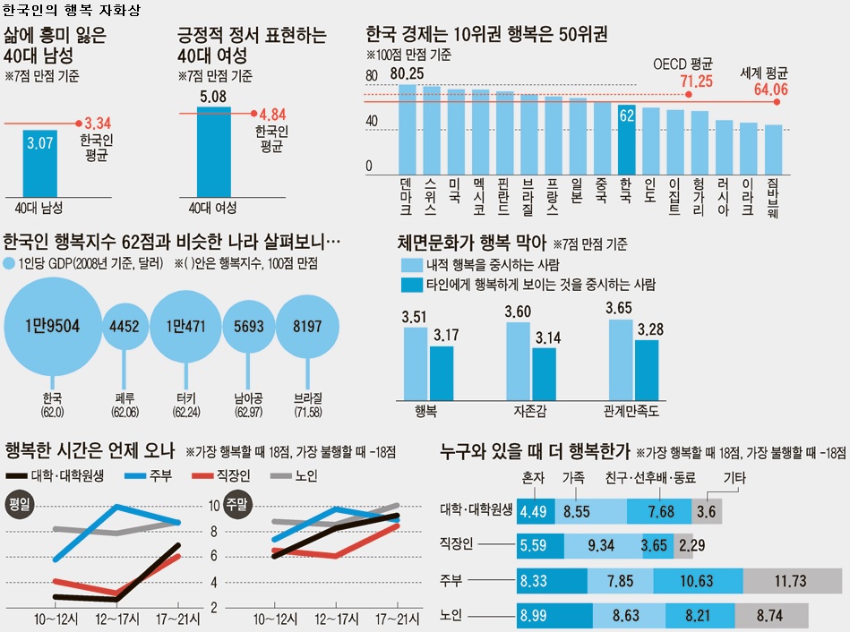 한국인의 행복지수