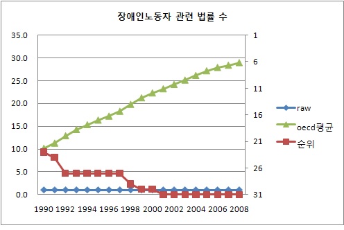 장애인 노동자 관련 법률 수