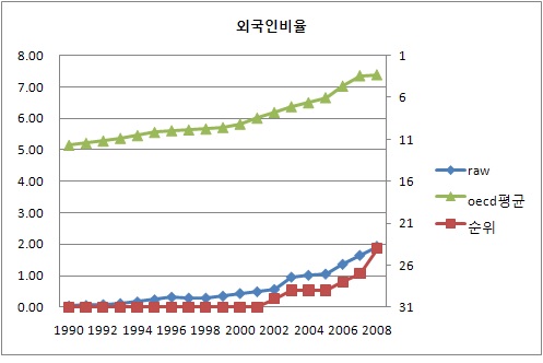 외국인 비율