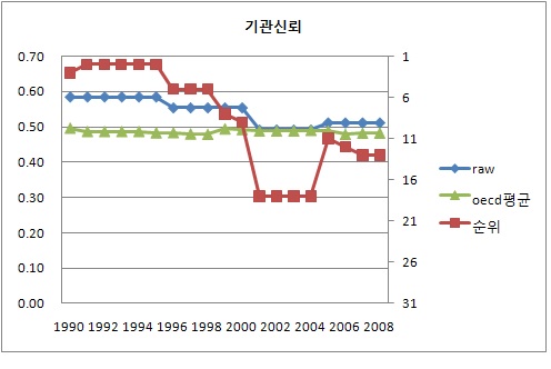 기관 신뢰