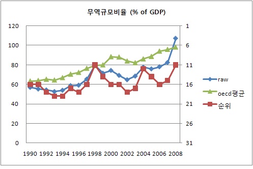 무역규모 비율