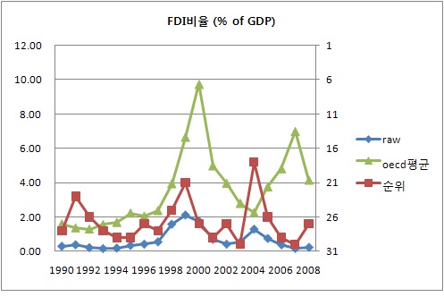 FDI 비율