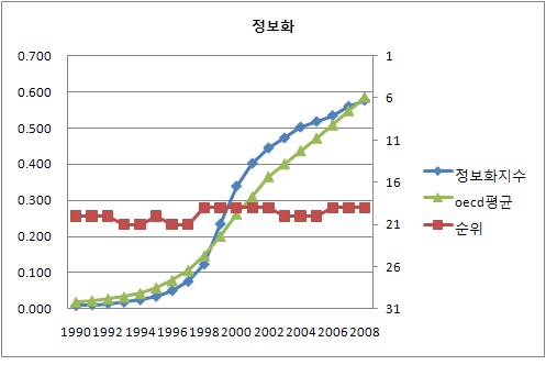 정보화 지수