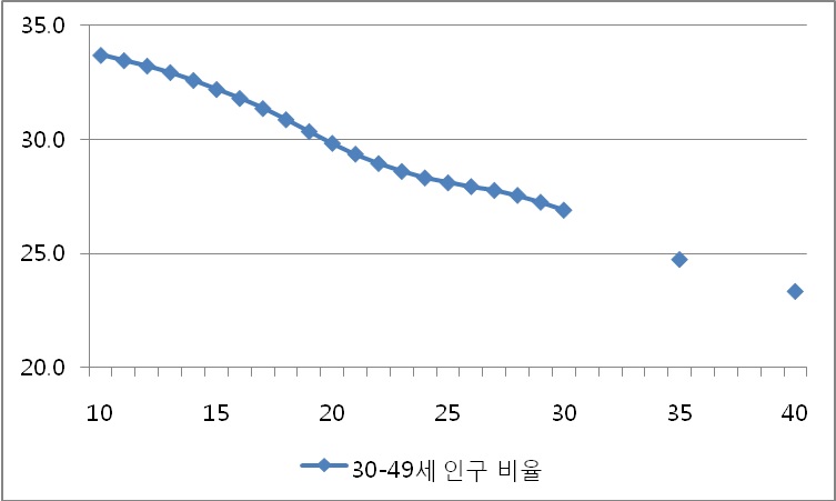 총인구 중 핵심연령계층 비율 전망