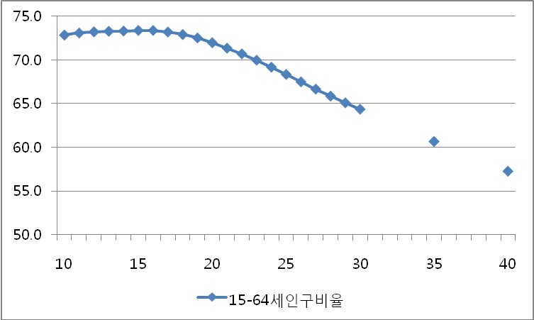 총인구 중 생산가능인구 비율 전망