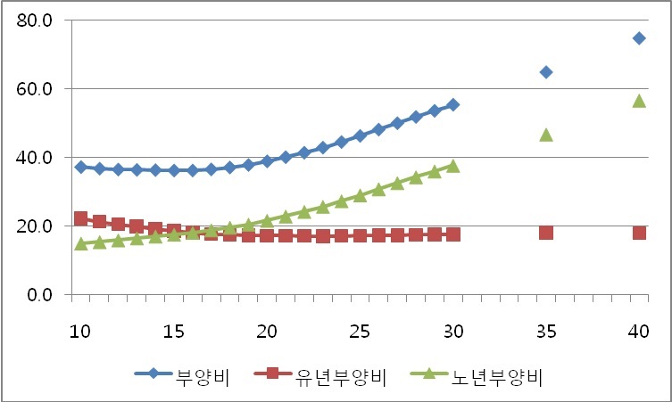 부양비 전망