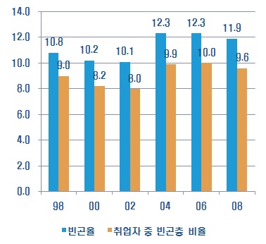 상대빈곤율 추이(2인 이상 도시근로자 가구 기준)