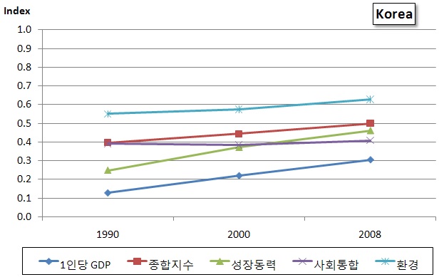 한국의 대분류 영역과 1인당 국민소득 변화 추세