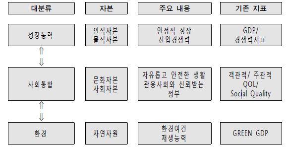 경제사회발전의 측정을 위한 개념적 프레임