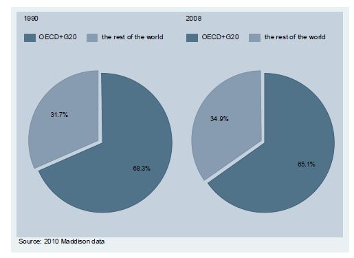 OECD+G20의 세계 인구비중