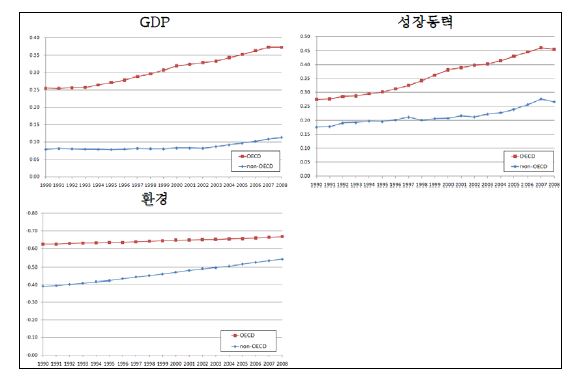 OECD 국가와 비OECD 국가 간 비교