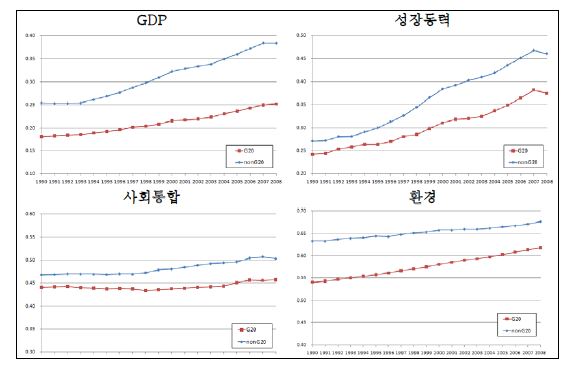 G20 국가와 비G20 국가간 비교