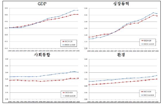 OECD 국가 중 G20 국가와 비G20 국가간 비교