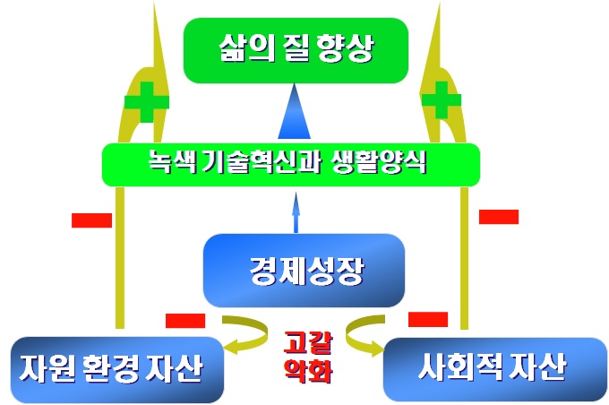 녹색성장 개념