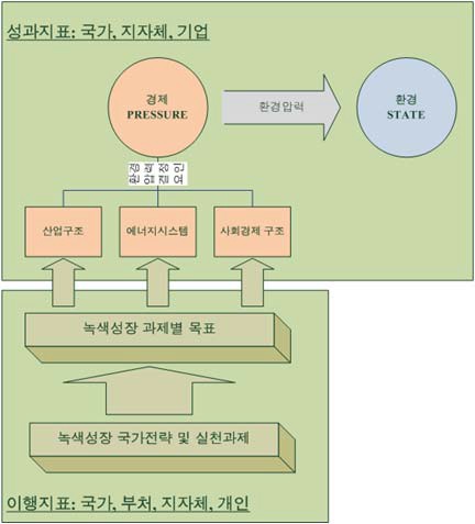 녹색성장지표 체계