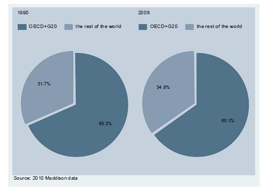 OECD+G20의 세계 인구비중