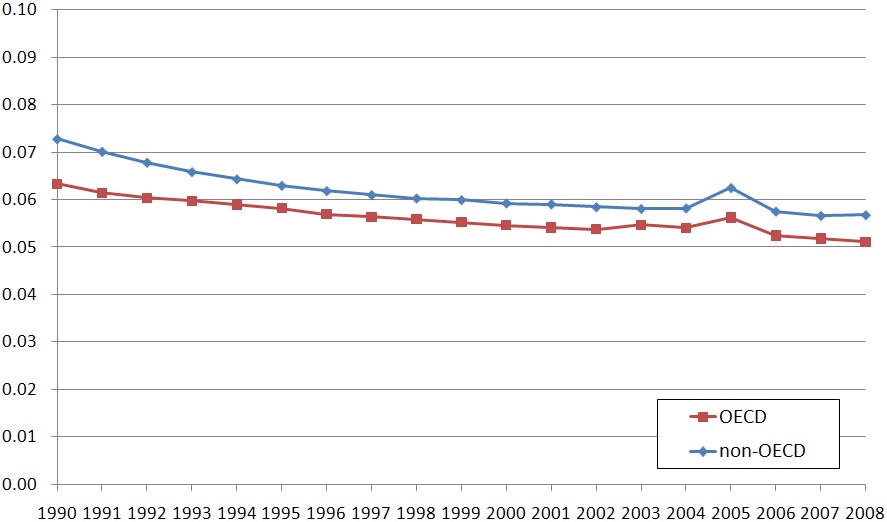 상태지수 OECD와 non-OECD 평균 비교
